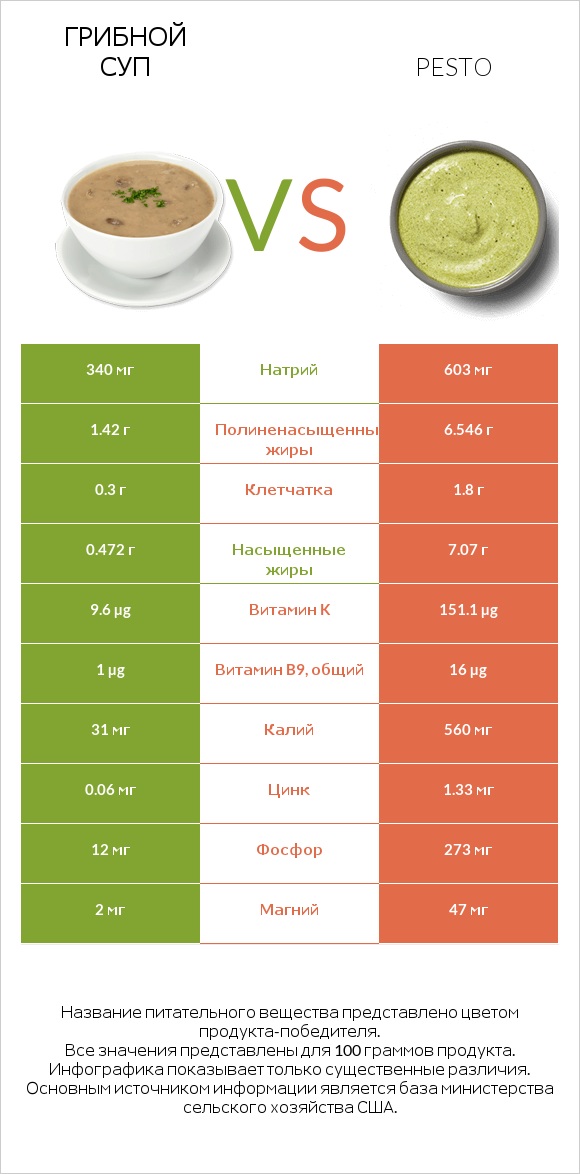 Грибной суп vs Pesto infographic