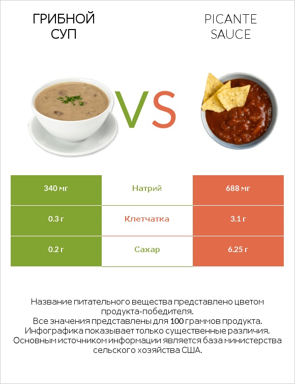 Грибной суп vs Picante sauce infographic