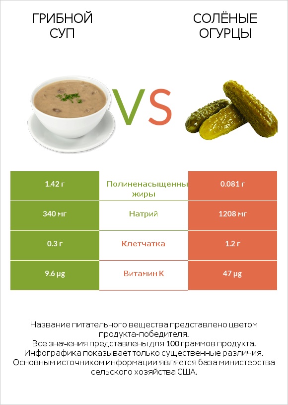 Грибной суп vs Солёные огурцы infographic