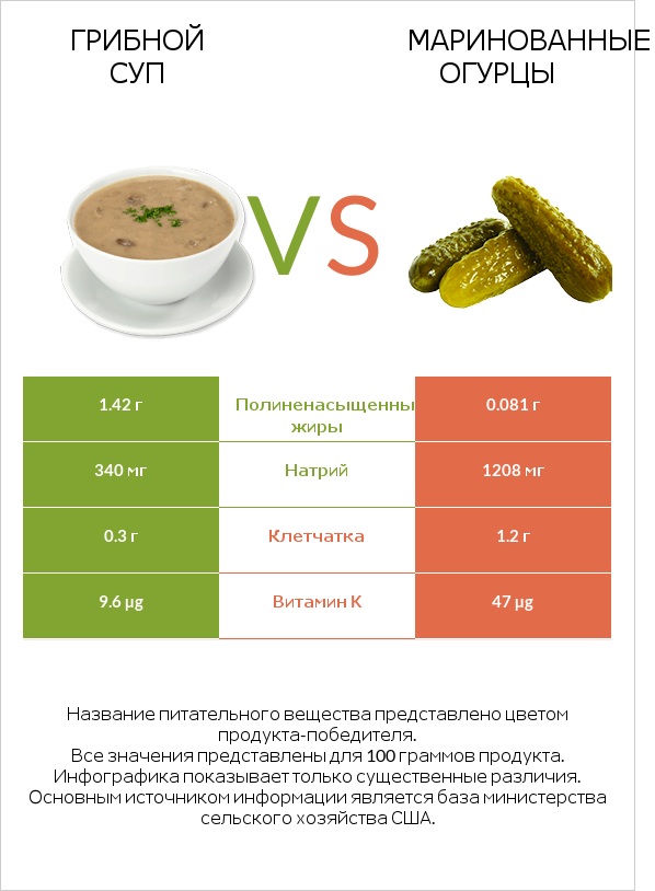 Грибной суп vs Солёные огурцы infographic