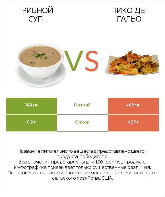 Грибной суп vs Пико-де-гальо infographic