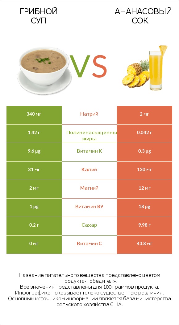 Грибной суп vs Ананасовый сок infographic