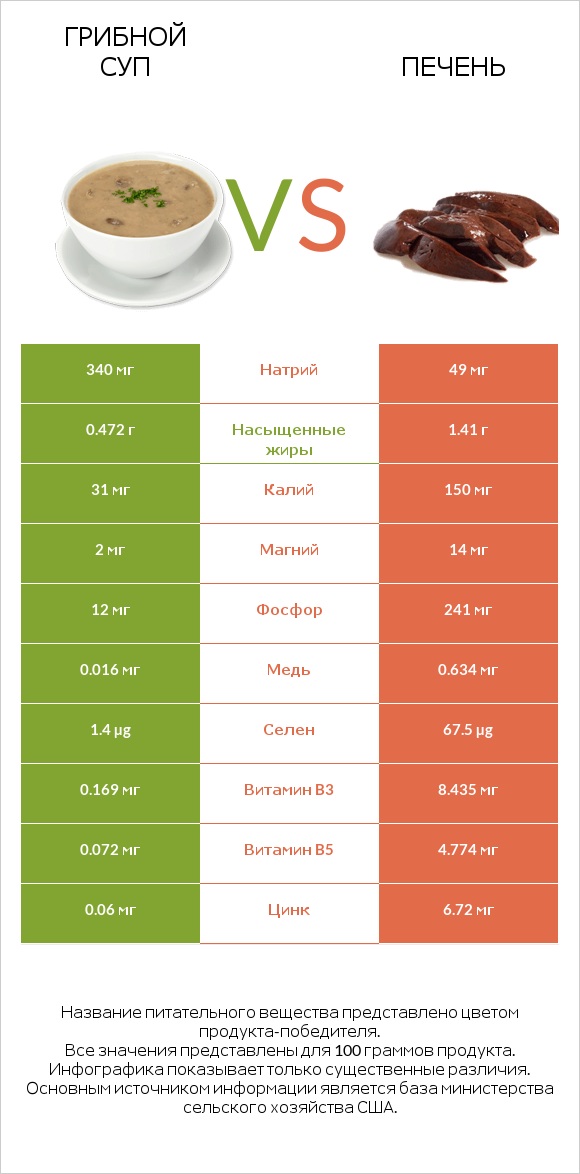 Грибной суп vs Печень infographic