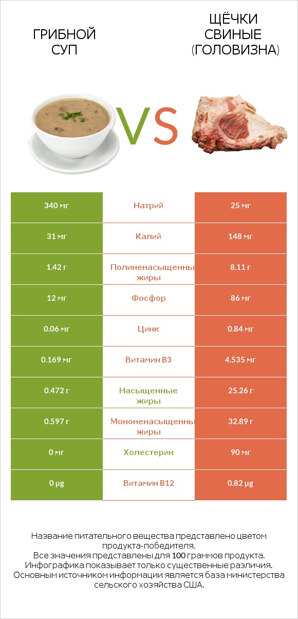 Грибной суп vs Щёчки свиные (головизна) infographic