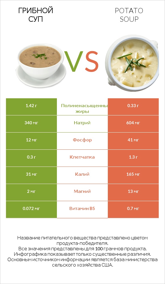 Грибной суп vs Potato soup infographic
