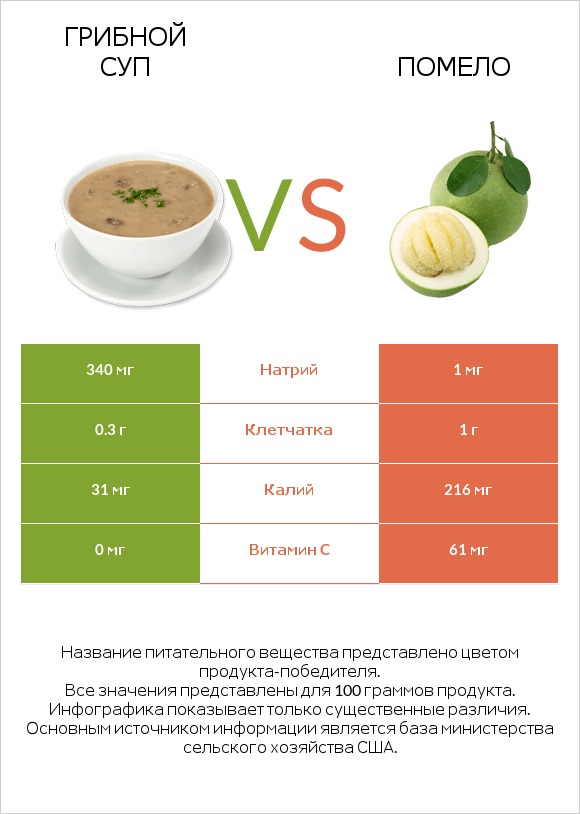 Грибной суп vs Помело infographic