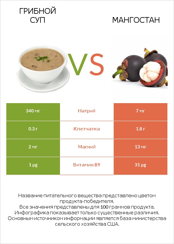 Грибной суп vs Мангостан infographic