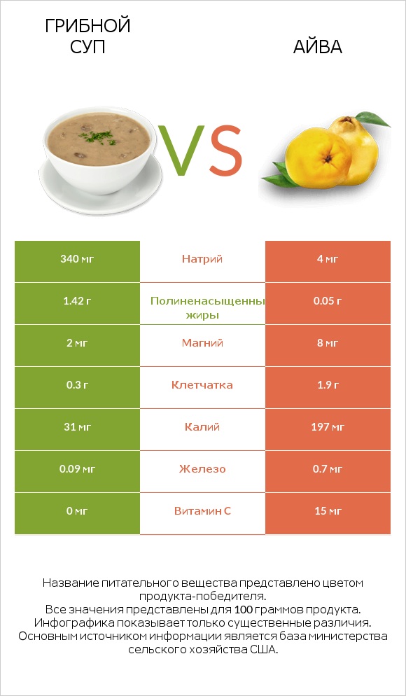 Грибной суп vs Айва infographic