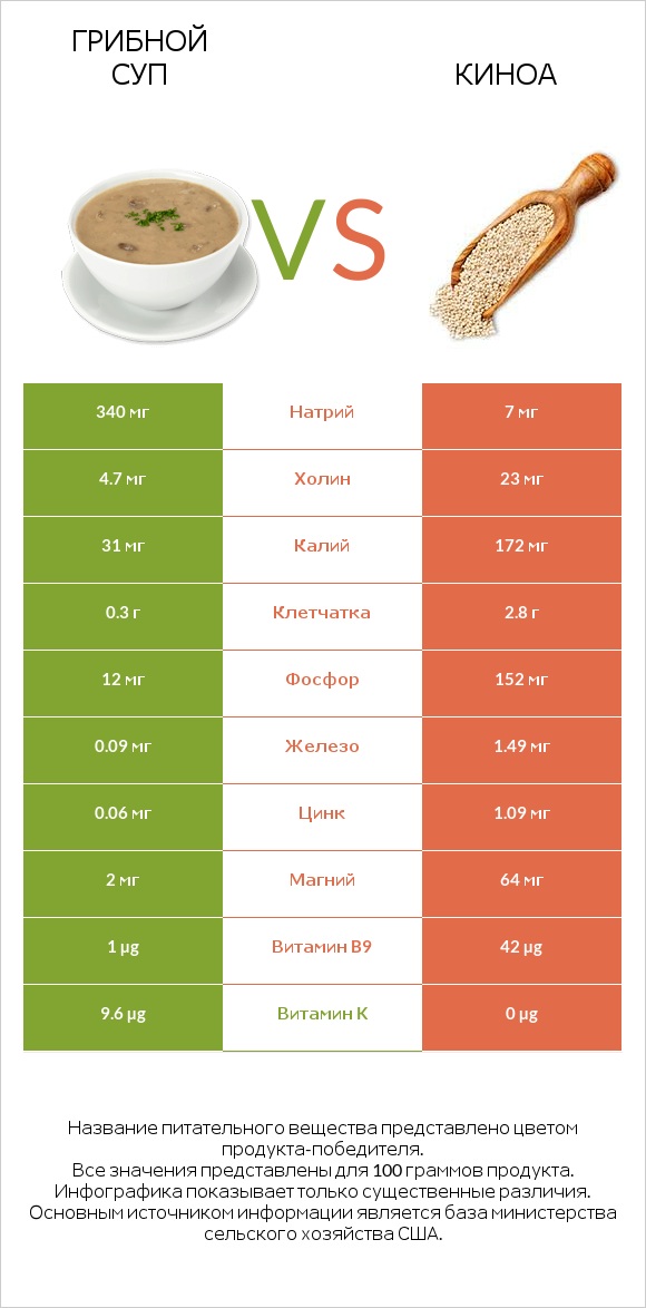 Грибной суп vs Киноа infographic