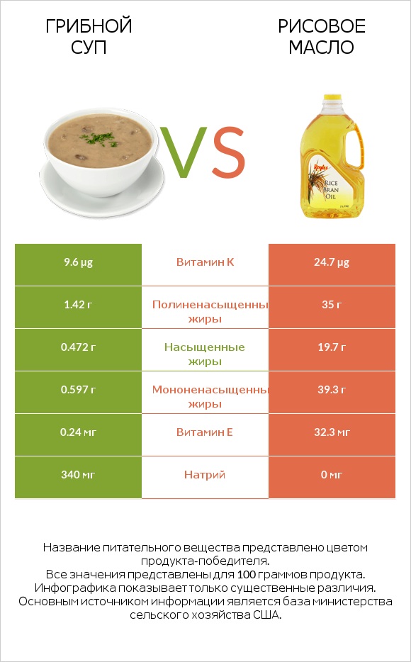 Грибной суп vs Рисовое масло infographic