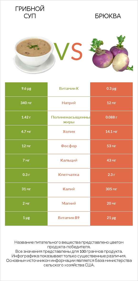 Грибной суп vs Брюква infographic