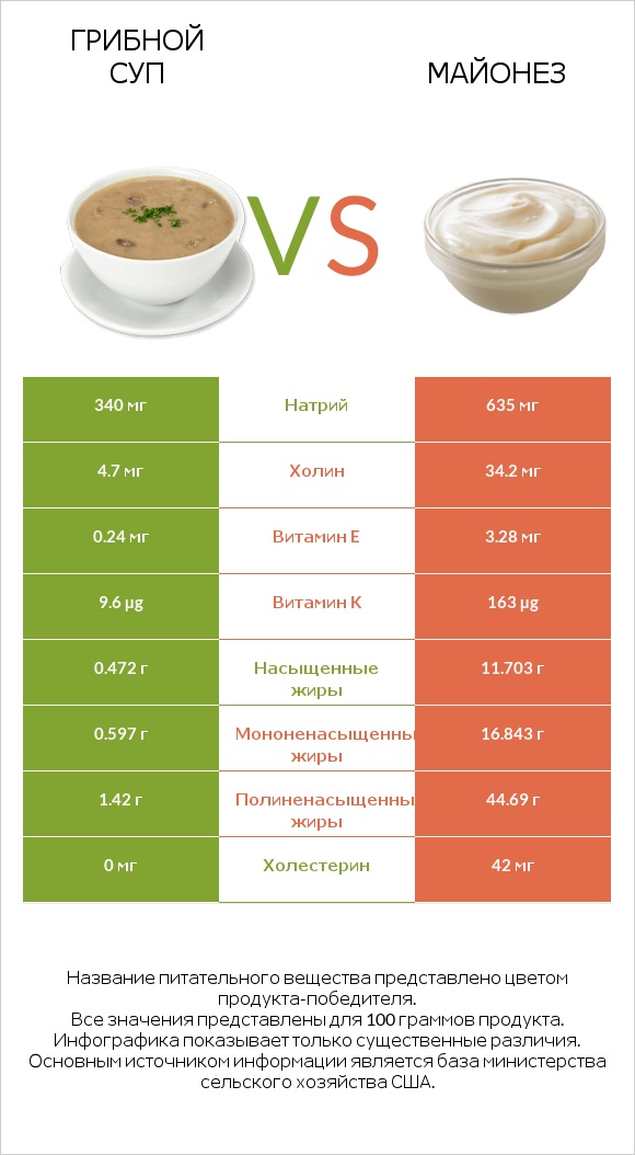 Грибной суп vs Майонез infographic