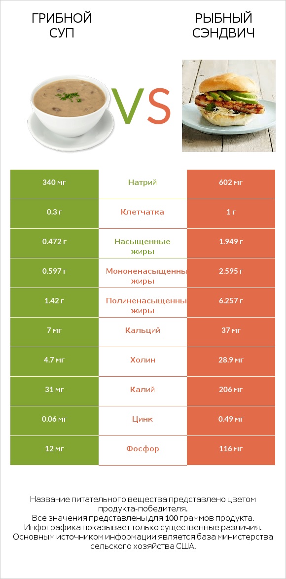 Грибной суп vs Рыбный сэндвич infographic