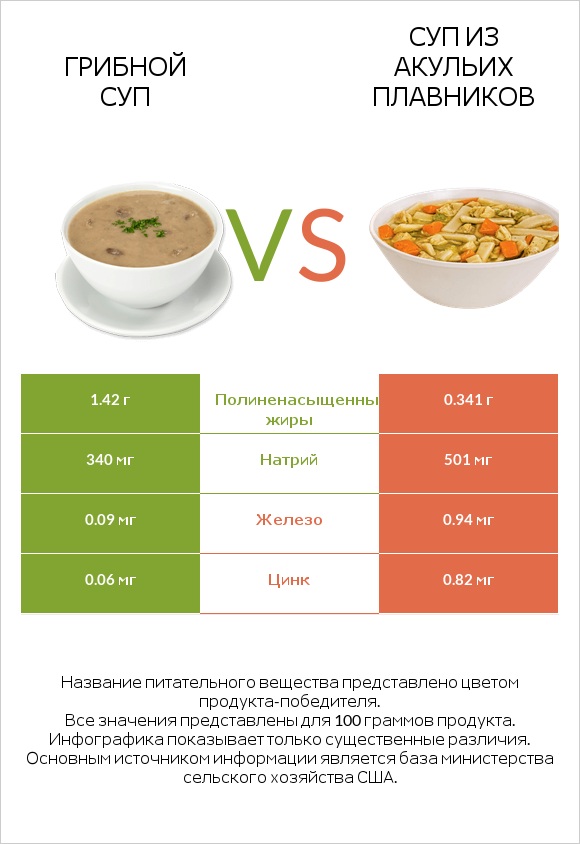 Грибной суп vs Суп из акульих плавников infographic