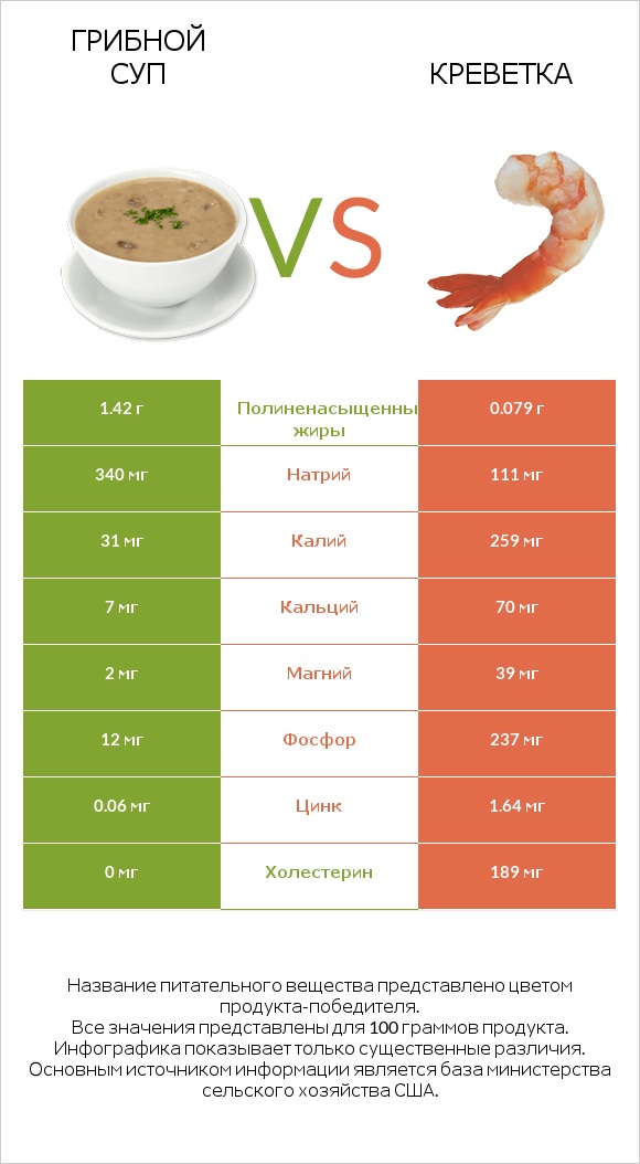 Грибной суп vs Креветка infographic