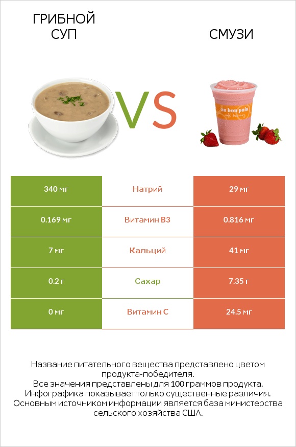 Грибной суп vs Смузи infographic