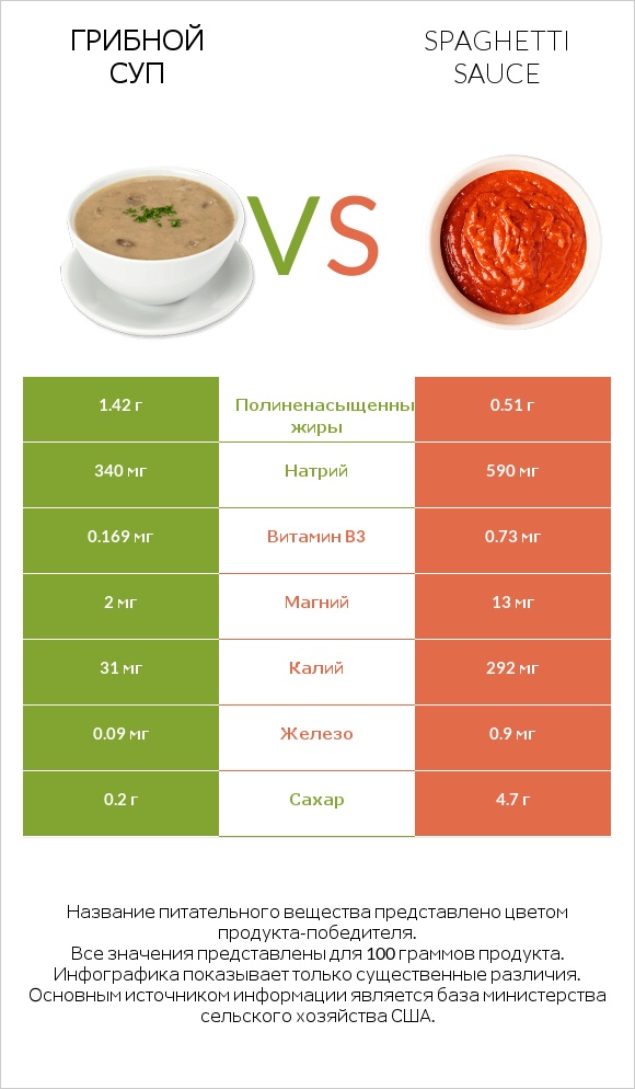 Грибной суп vs Spaghetti sauce infographic