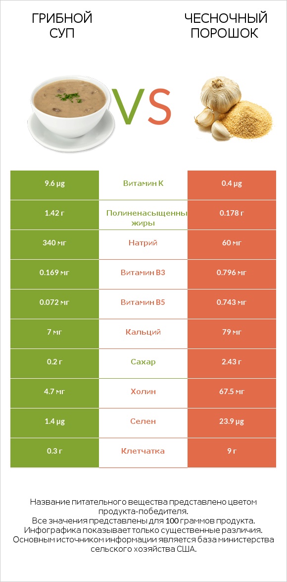 Грибной суп vs Чесночный порошок infographic
