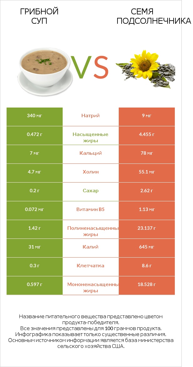 Грибной суп vs Семя подсолнечника infographic