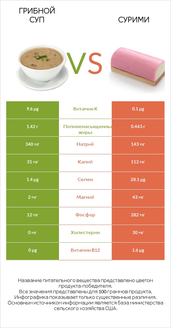 Грибной суп vs Сурими infographic