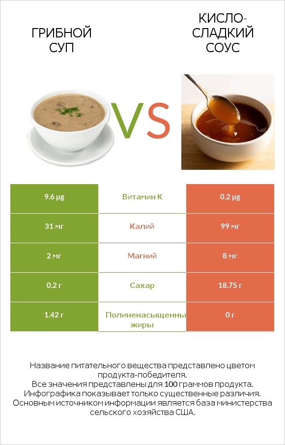 Грибной суп vs Кисло-сладкий соус infographic
