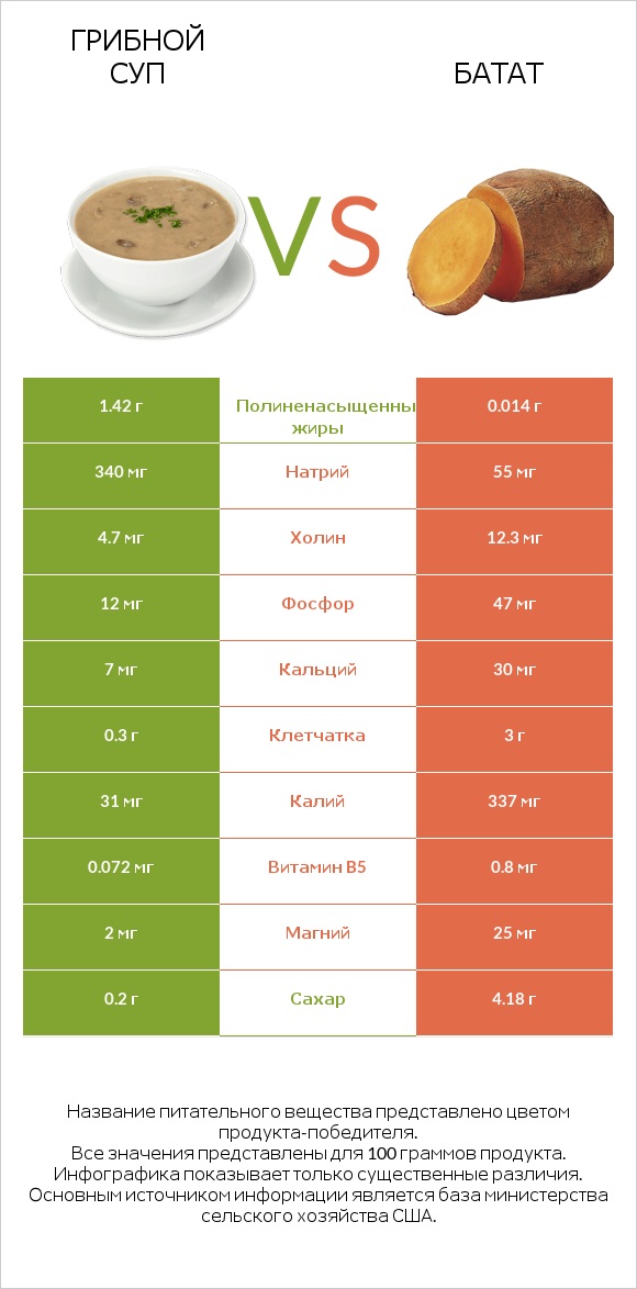 Грибной суп vs Батат infographic