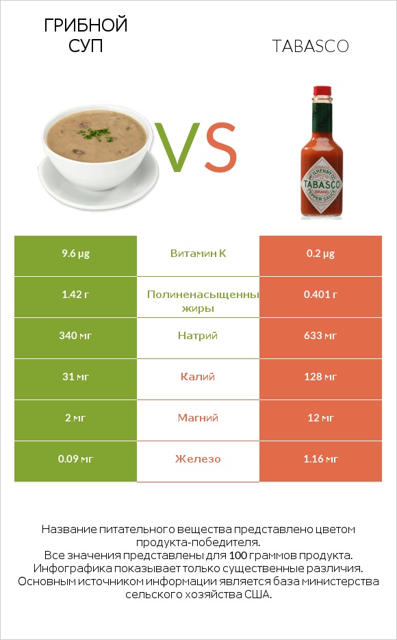 Грибной суп vs Tabasco infographic