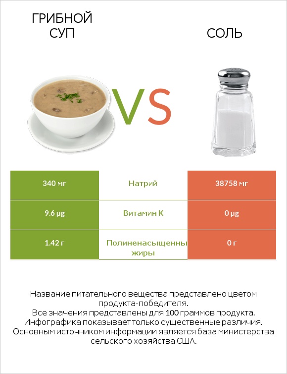 Грибной суп vs Соль infographic