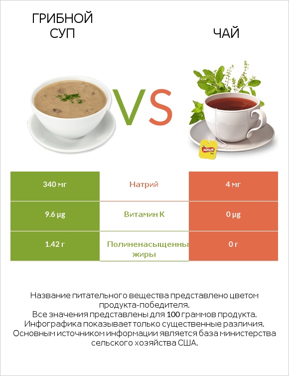 Грибной суп vs Чай infographic