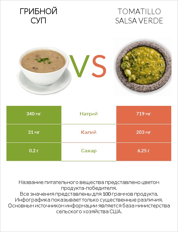 Грибной суп vs Tomatillo Salsa Verde infographic