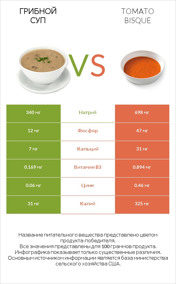 Грибной суп vs Tomato bisque infographic