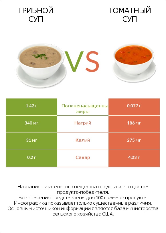 Грибной суп vs Томатный суп infographic
