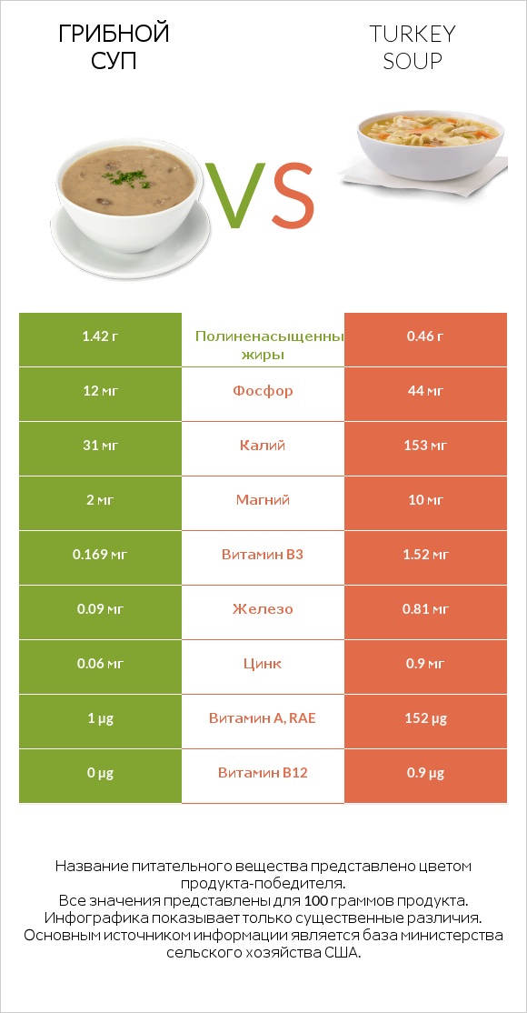 Грибной суп vs Turkey soup infographic