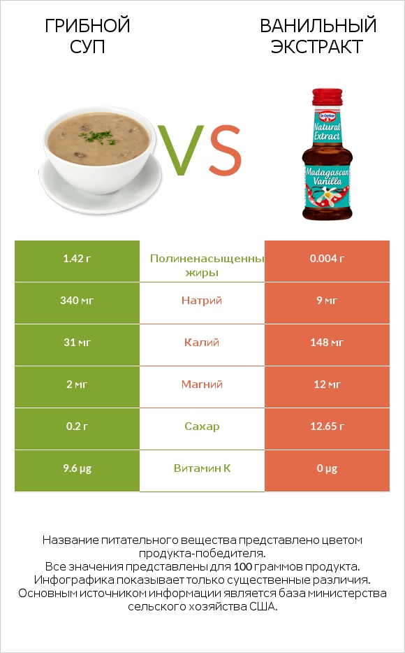 Грибной суп vs Ванильный экстракт infographic