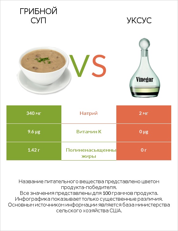 Грибной суп vs Уксус infographic