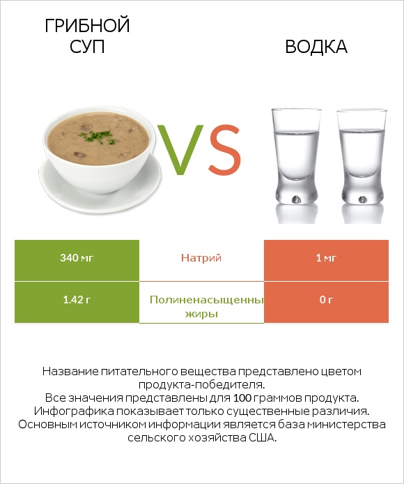 Грибной суп vs Водка infographic