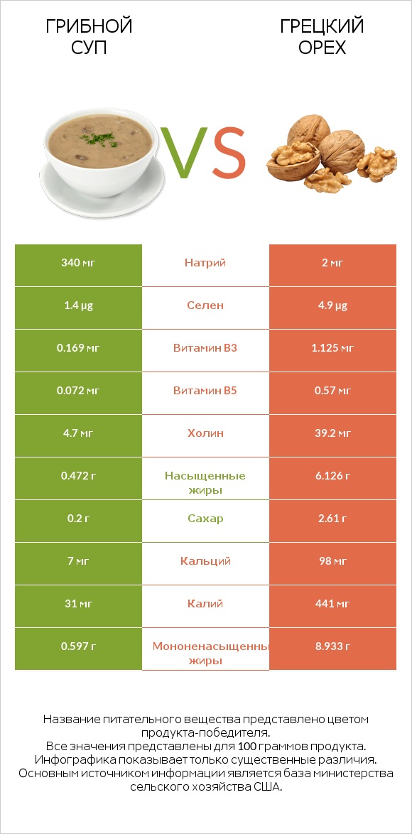 Грибной суп vs Грецкий орех infographic