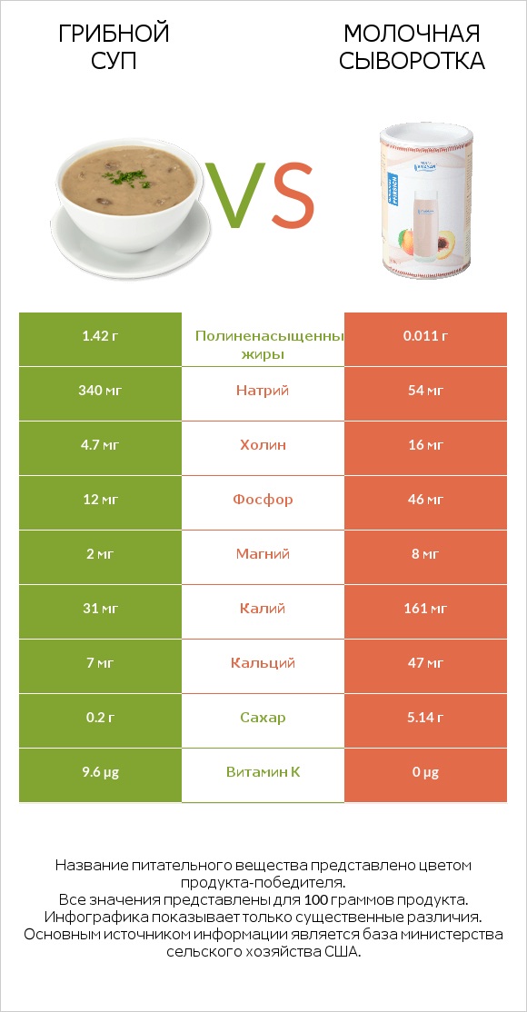 Грибной суп vs Молочная сыворотка infographic