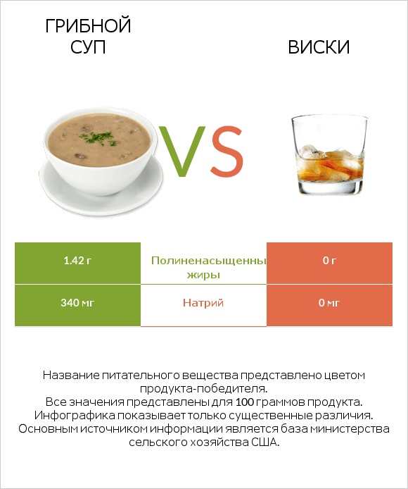 Грибной суп vs Виски infographic