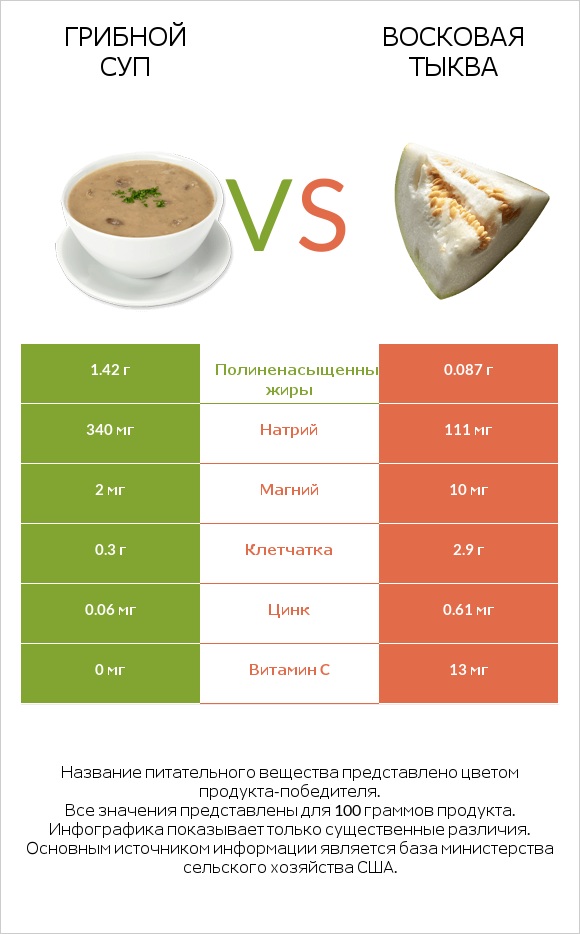 Грибной суп vs Восковая тыква (зимняя тыква, зимняя дыня), сырая infographic