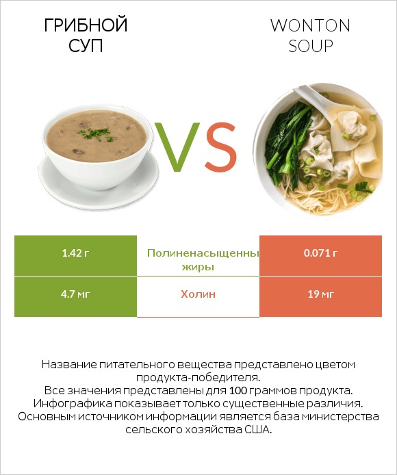 Грибной суп vs Wonton soup infographic
