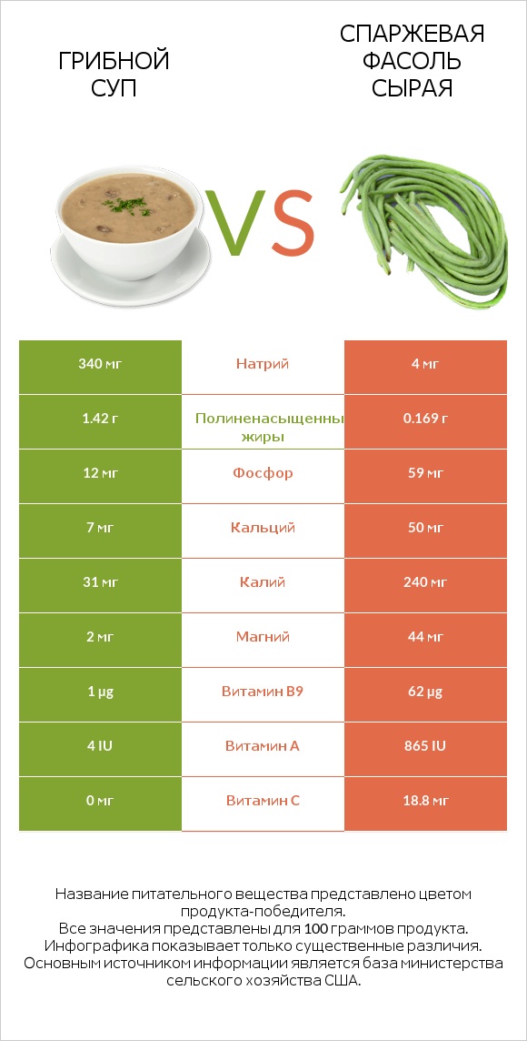 Грибной суп vs Спаржевая фасоль сырая infographic
