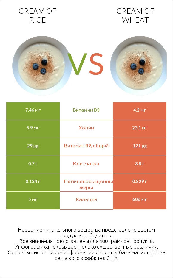 Cream of Rice vs Cream of Wheat infographic