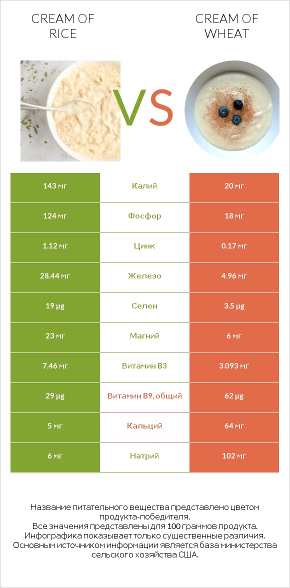 Cream of Rice vs Cream of Wheat infographic