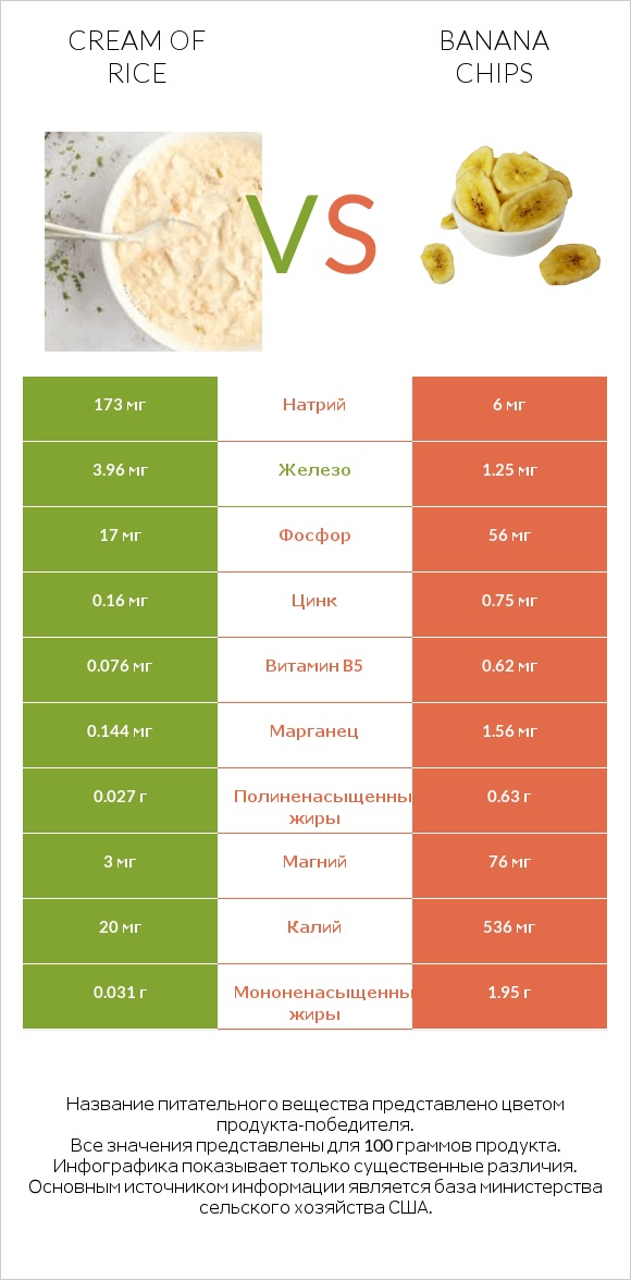 Cream of Rice vs Banana chips infographic