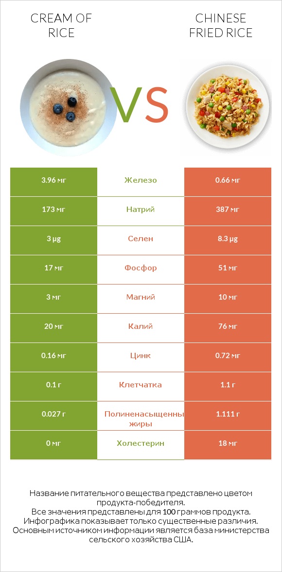 Cream of Rice vs Chinese fried rice infographic