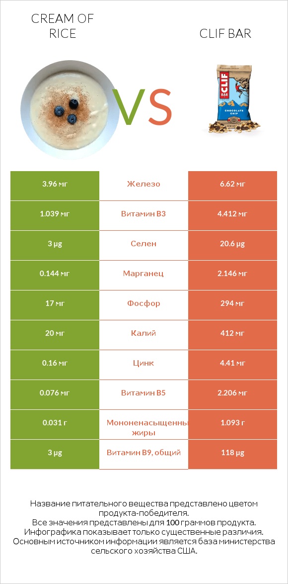 Cream of Rice vs Clif Bar infographic