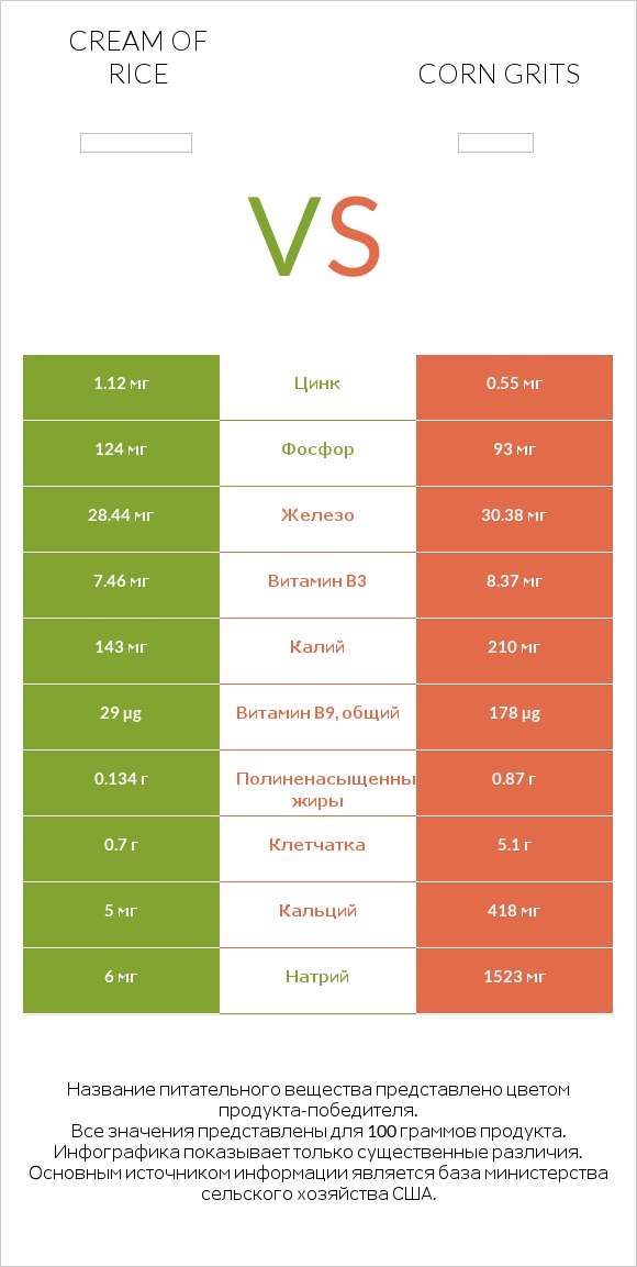 Cream of Rice vs Corn grits infographic