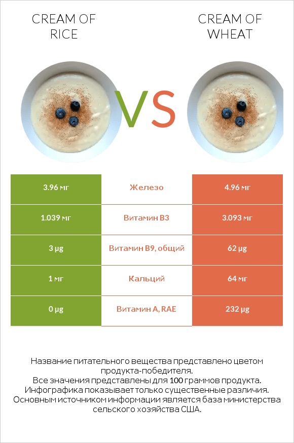 Cream of Rice vs Cream of Wheat infographic