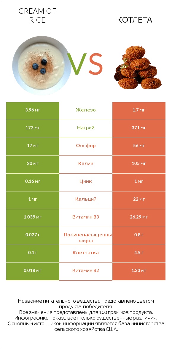 Cream of Rice vs Котлета infographic